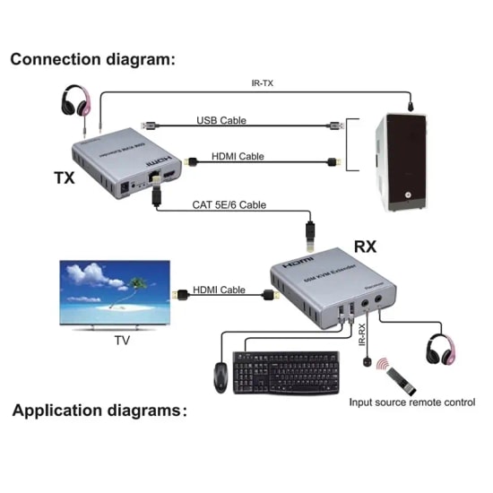 SENSEI 60 Metre 1080P CAT6 KVM Extender - HDMI, USB, IR, Audio Aktarım, İkili Adaptör, Yüksek Performanslı Uzatma Çözümü