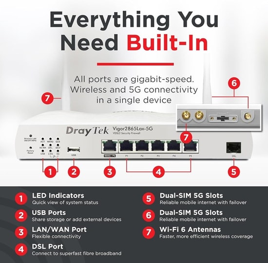 DrayTek Vigor2865Lax 5G Dual SIM 5G/LTE Modem VPN Router - AX3000 Wi-Fi 6, 5 Port Gigabit, 5+1 Gbit LAN, USB, 2xAnten