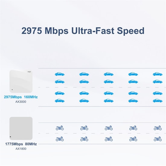 RUIJIE RG-AP820-L(V3) Wi-Fi 6 AX3000 İç Ortam Access Point - 2.5Gbps LAN, SFP, PoE, 3000Gbps, Dual-Band, Bluetooth 5.1