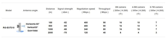 Ruijie Reyee RG-EST310-V2 867Mbps 5GHz 1km Dış Ortam Wireless Bridge Access Point - 10dBi Anten, 2'li Set, PoE