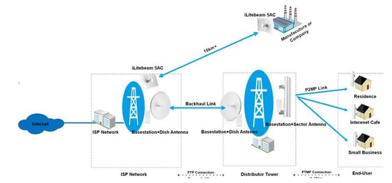IP-com ILBE-5AC 5GHz 867Mbps 23dBi Outdoor Access Point - 25km Menzil, Gigabit Port, WiFi 5, IP65 Su Geçirmez