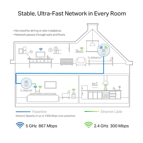 TP-Link TL-WPA8631P-KIT Powerline Adaptör Kiti - AV1300, AC1200 Wi-Fi, 3 Gigabit Ethernet Portu, 300 m Kapsama