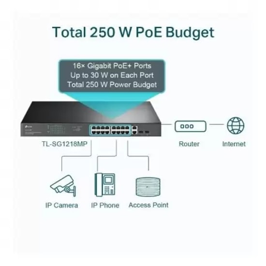TP-Link TL-SG1218MP 16 Port Gigabit PoE Switch - 2x SFP Uplink, 250W Güç Bütçesi, 250 Metre Menzil, Rackmount