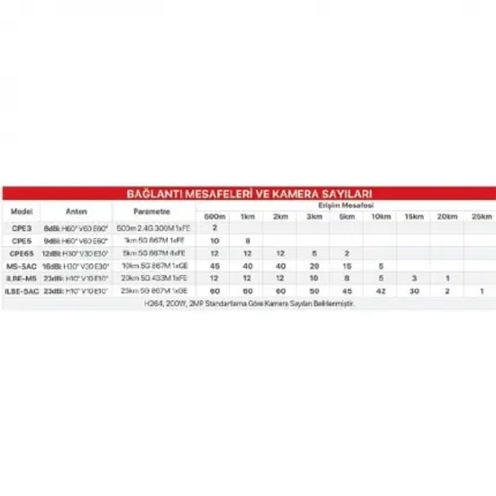IP-COM CPE3 2.4GHz 300Mbps 500Mt PTP Dış Ortam Access Point - 8dBi Dahili Anten, PoE Destekli, 60 Derece Yayın