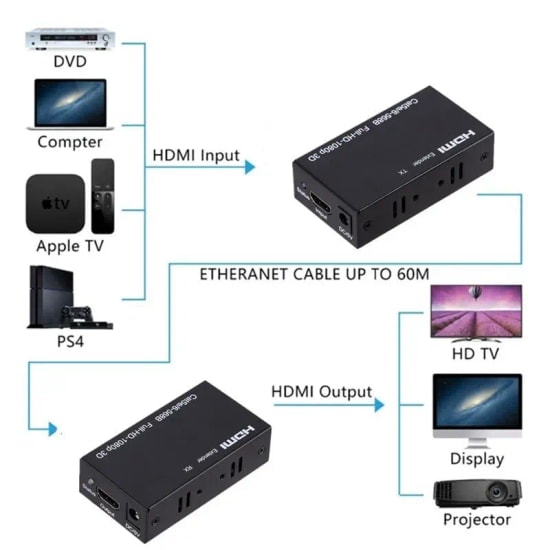 Sensei HD-60 60 Metre 1080P HDMI Extender - CAT5/CAT6 Destekli Yüksek Performanslı Görüntü Aktarım Uzatıcı Çözümü